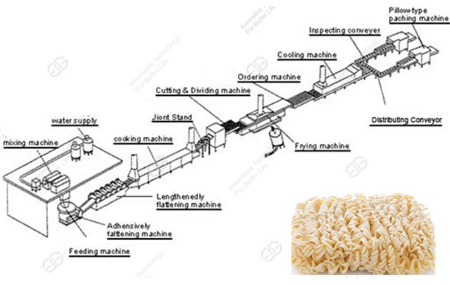 Instant Noodle Line Working Flow