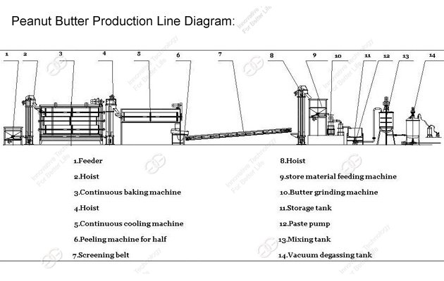 Peanut Butter Production Line Diagram