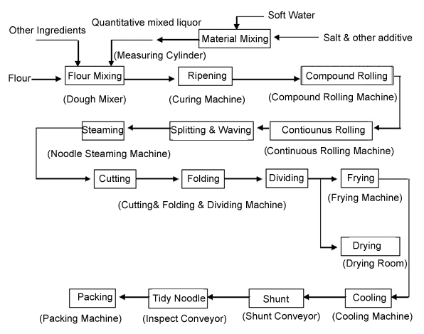 Instant Noodles Processing Flow Chart