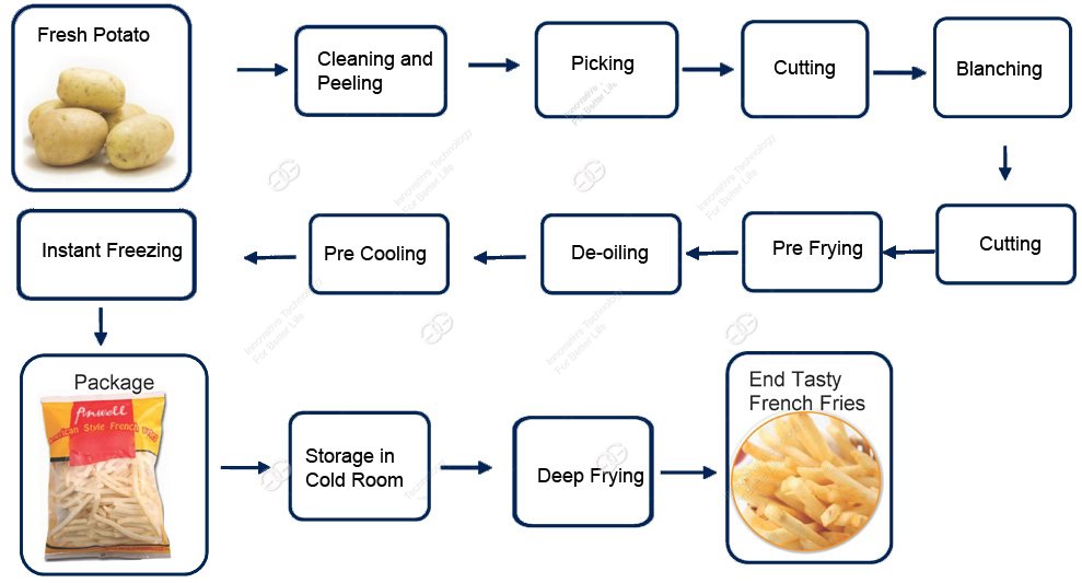 French Fries Manufacturing Process
